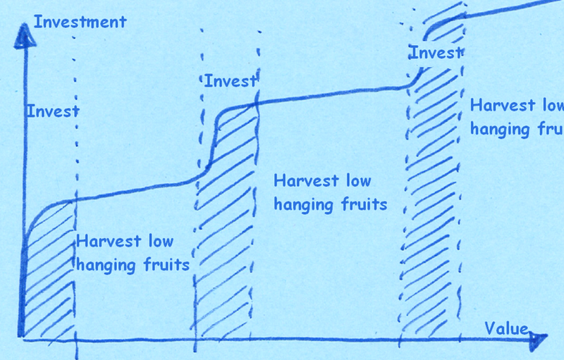 low hanging fruits can be harvested after an investment