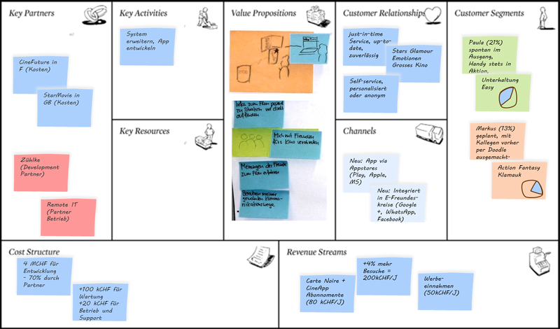 A simple way of showing the key aspects of a business case: a business model canvas.