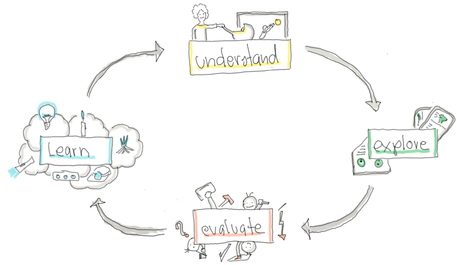 User-centred design: understand users and context, explore solution, evaluate them with users and learn from it.